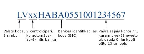 iban swedbank latvia